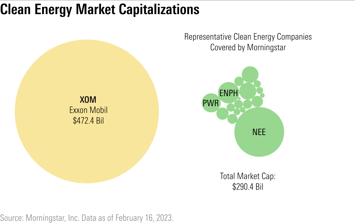 Representative clean energy companies covered by Morningstar.