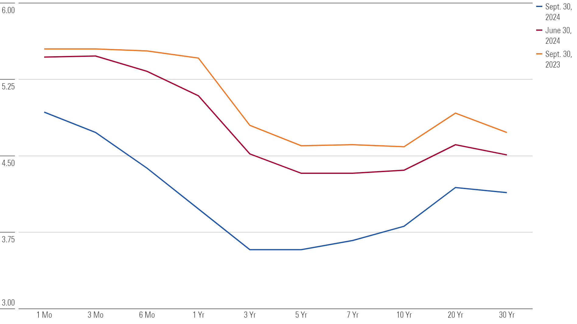 Yields Decreased Across the Curve During the Curve