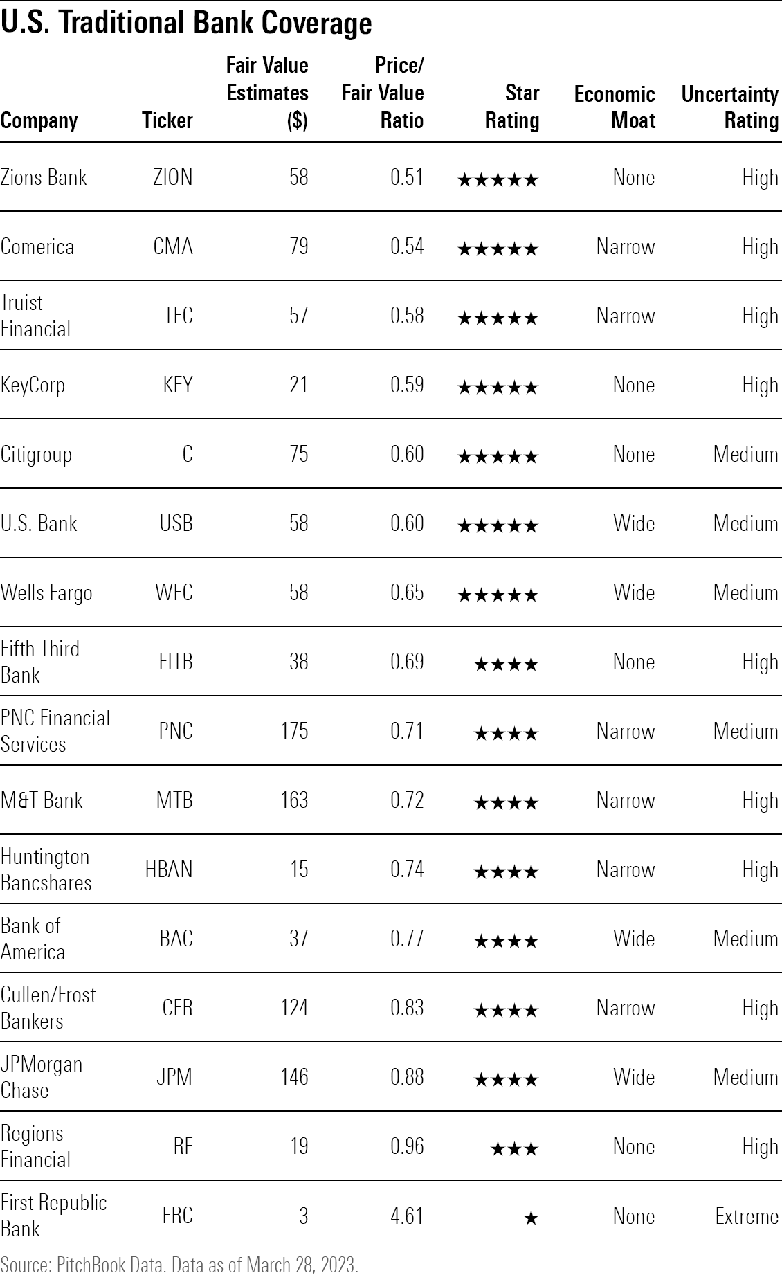 A table showing Morningstar Ratings for U.S. Bank stocks covered by analysts.
