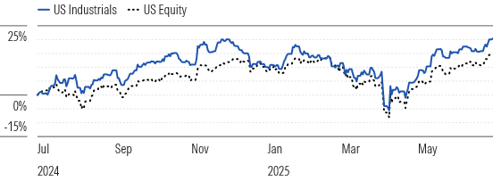 Industrials Index Has Solidly Outperformed the Market This Year