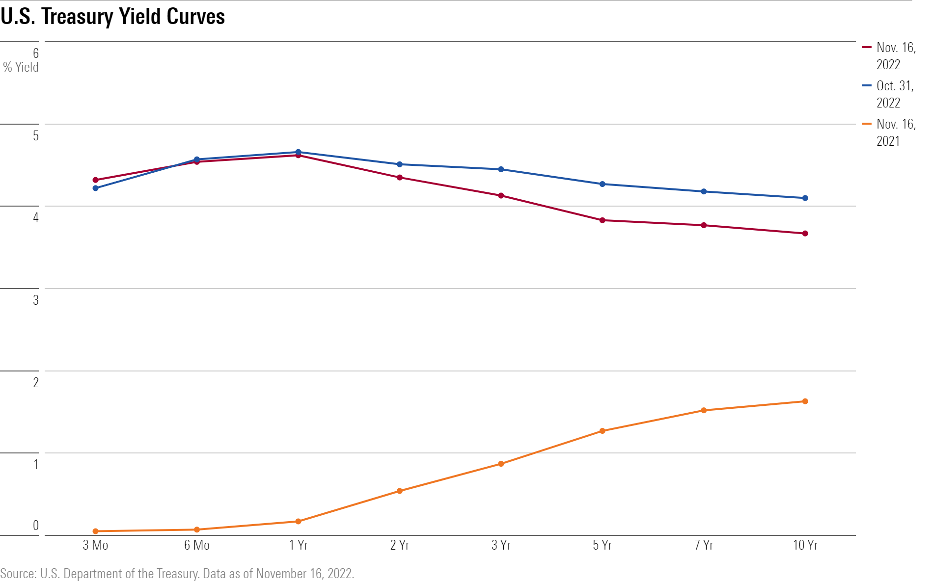 A line chart showing U.S. treasury yield curves.