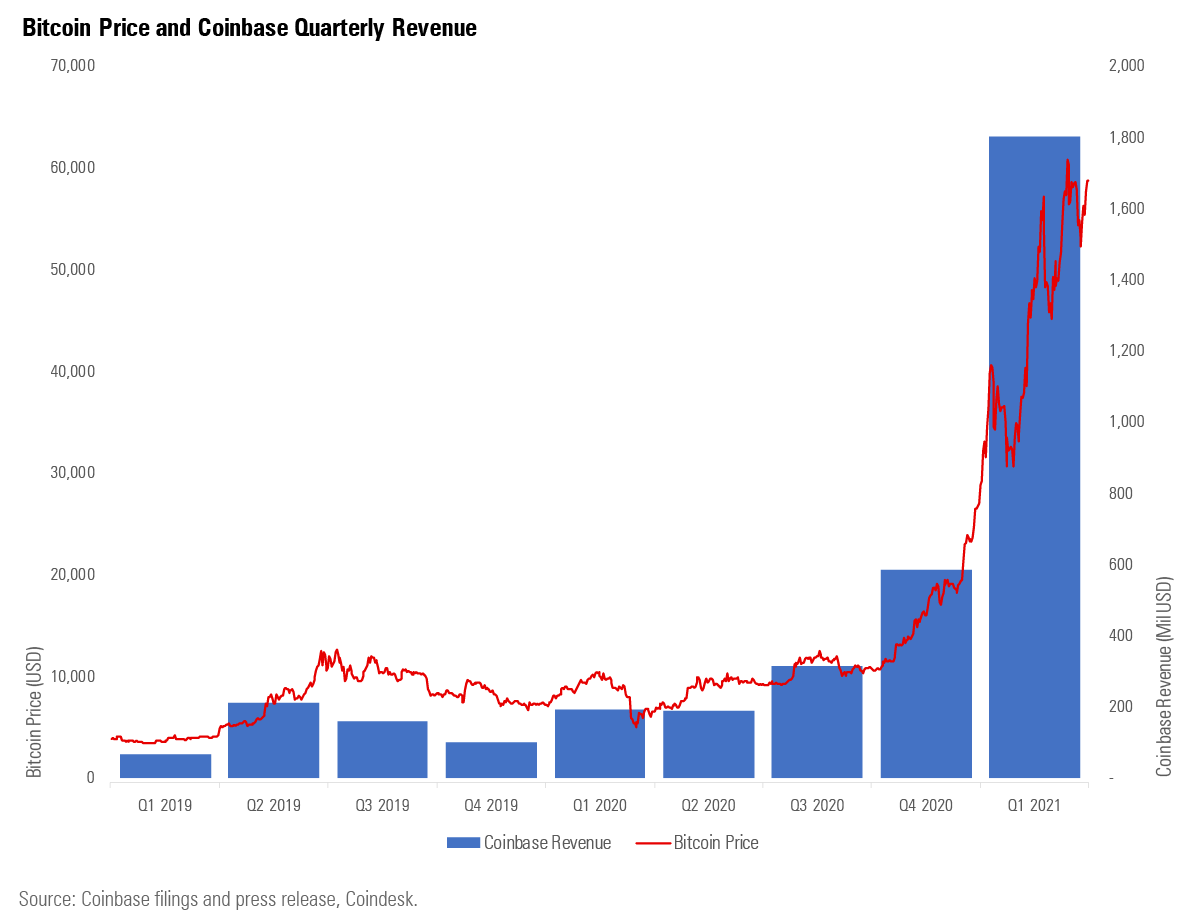 Cryptocurrency exchange Coinbase makes waves with direct listing