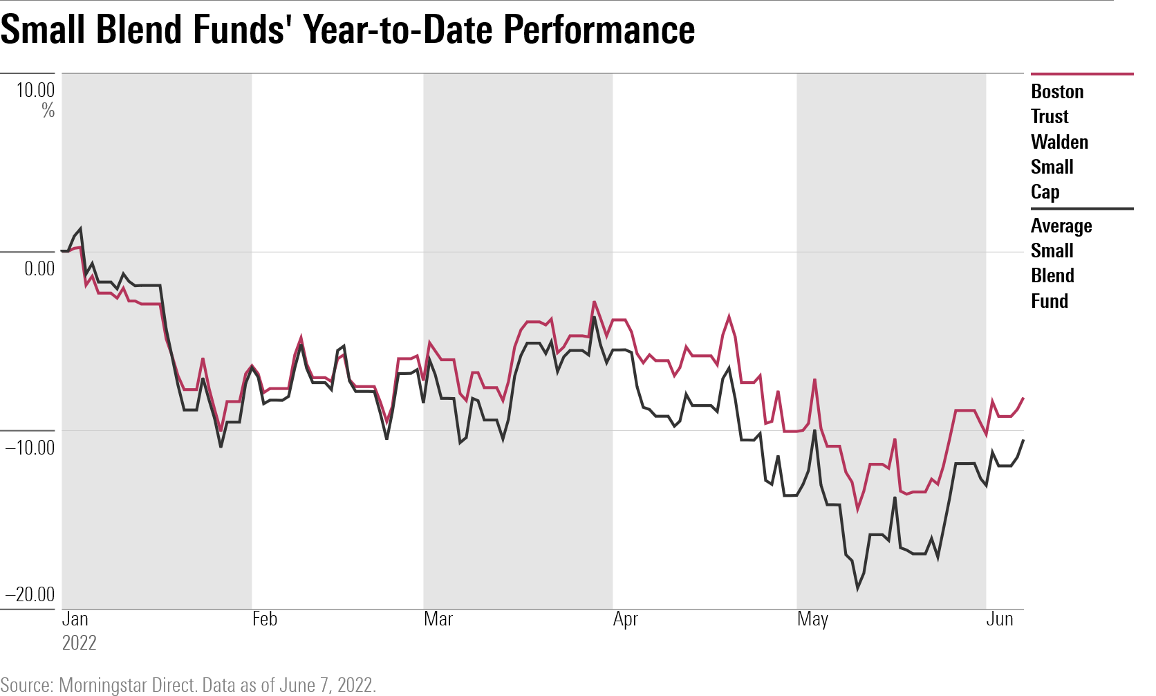 A line chart comparing the year-to-date performance of Boston Trust Walden Small Cap with the average small-blend fund.