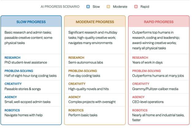 Chart shows how fast AI capabilities will advance.
