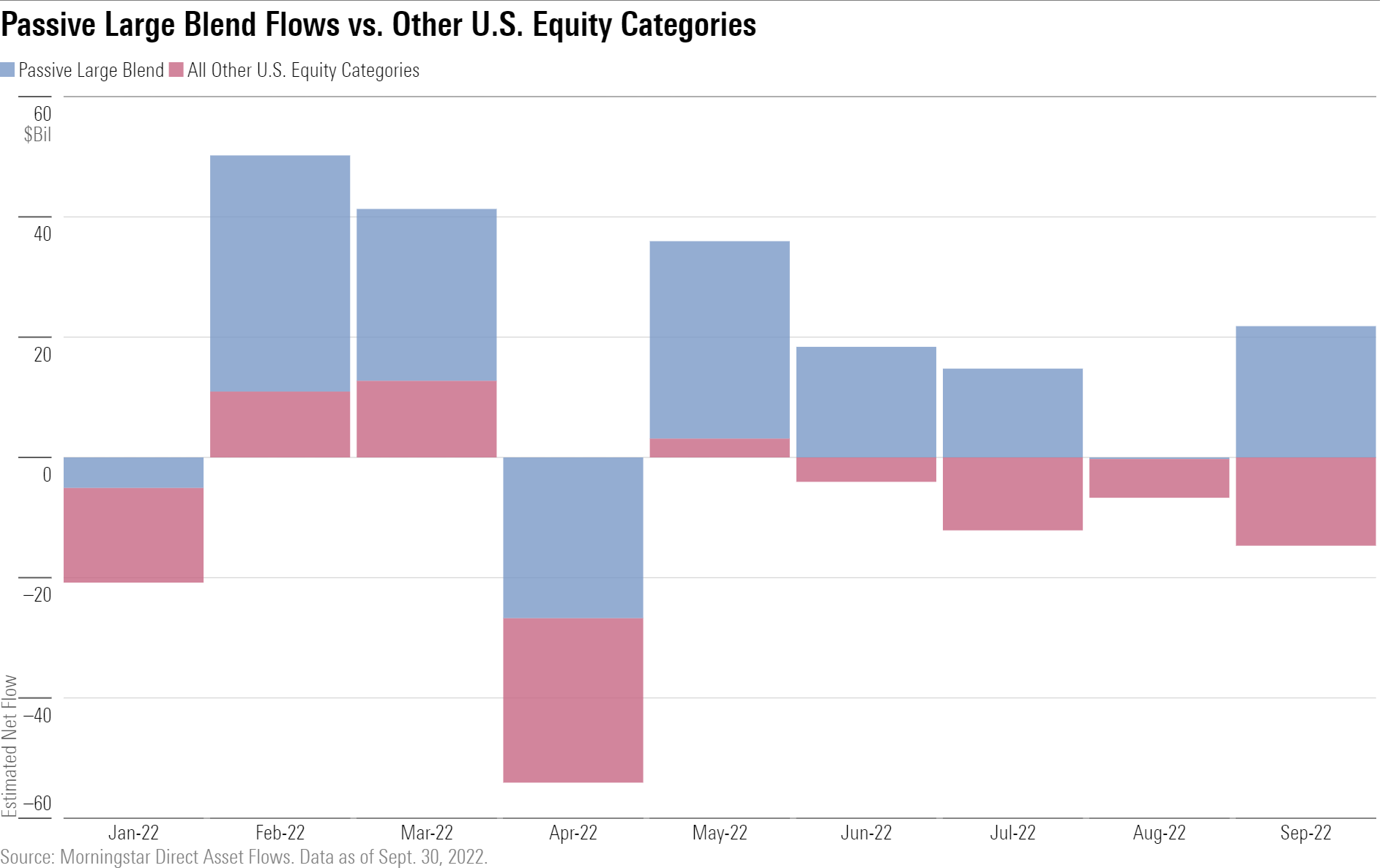 Investors have poured $124 billion into these offerings for the year to date through September, including $36 billion in the third quarter. All other categories in the group (plus active large-blend funds) saw combined outflows of $54 billion and $33 billion over those respective periods.