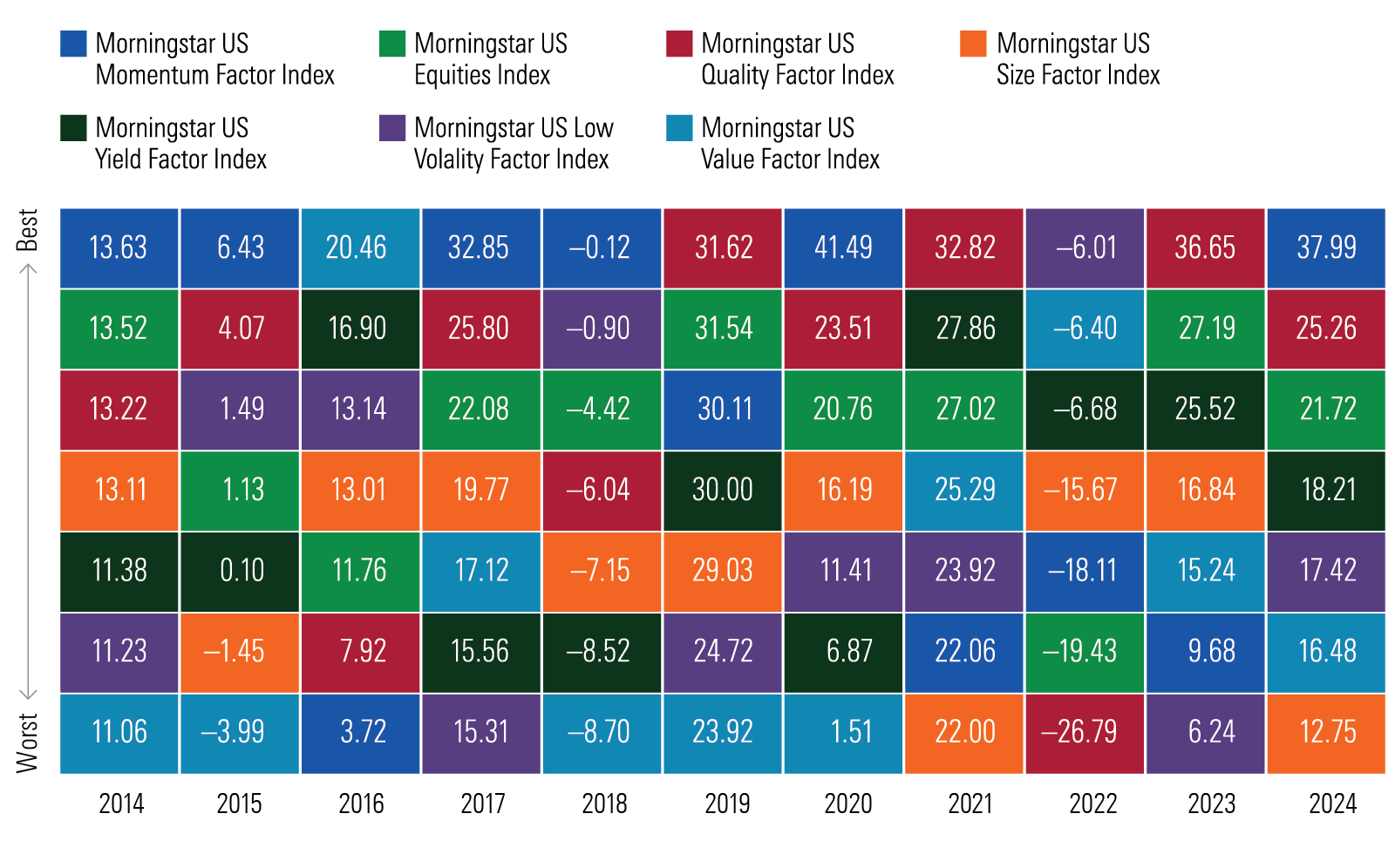 Periodieke tabel met veelkleurige vierkanten die kalenderjaarrendementen van Morningstar Factor Indexen weergeven. - graphic - n/a - © Copyright 2024 Morningstar, Inc. All rights reserved.