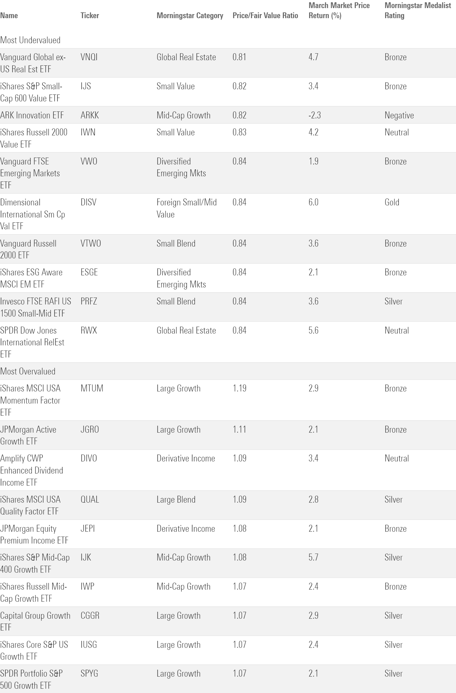 Table of the 10 most under- and overvalued US ETFs according to Morningstar's price/fair value ratio.