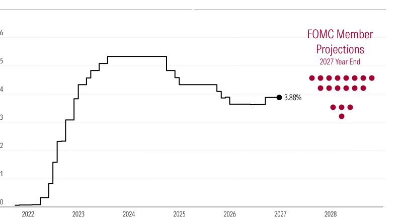 Chart showing the historical federal funds rate alongside the members' forecasts for September 2027.