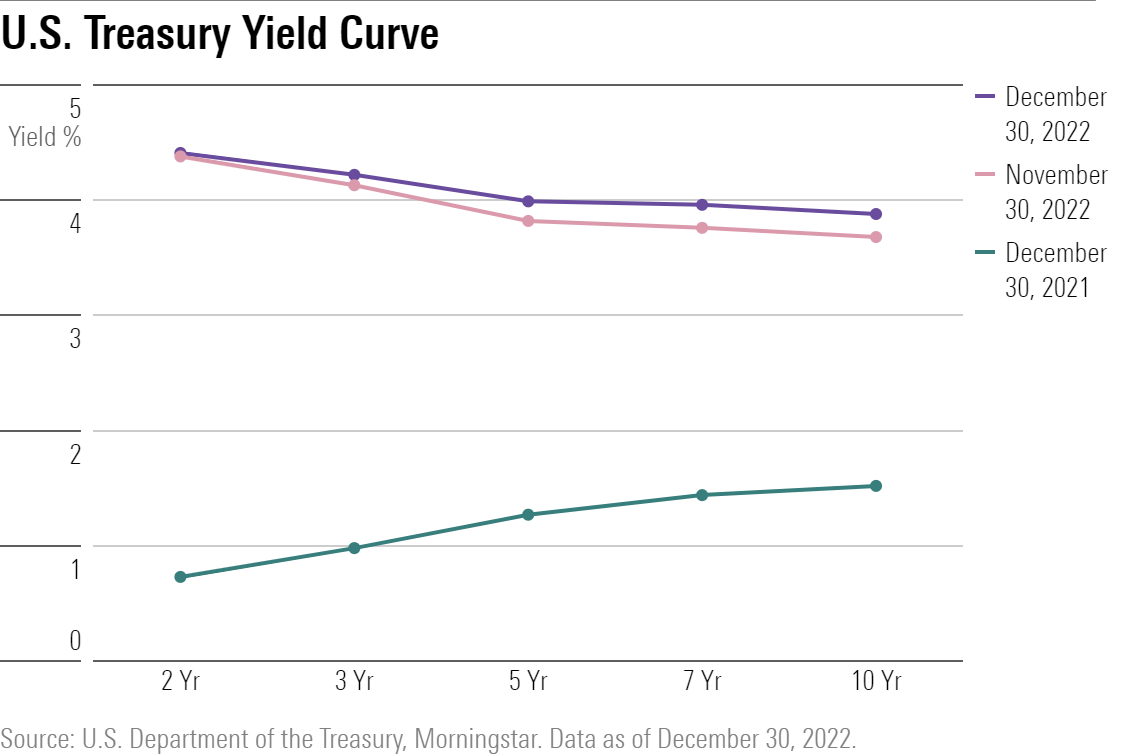 U.S. Treasury yield curve as of December 30, 2022 alongside month-ago and year-ago data. Highlights yield curve inversion.