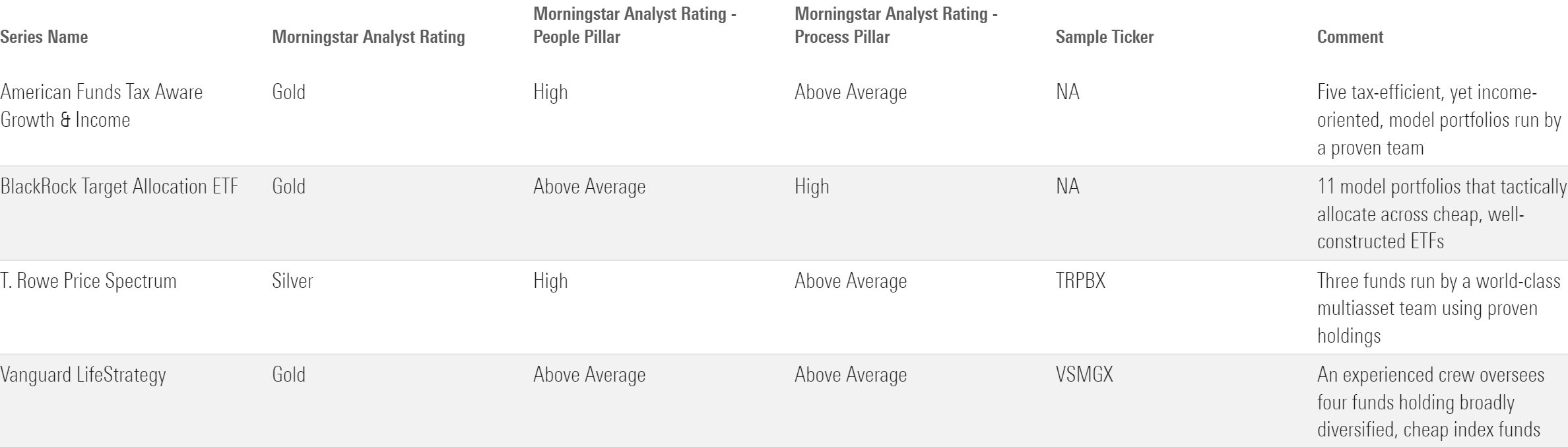 A table showing four target risk series that earn high Morningstar Analyst Ratings.