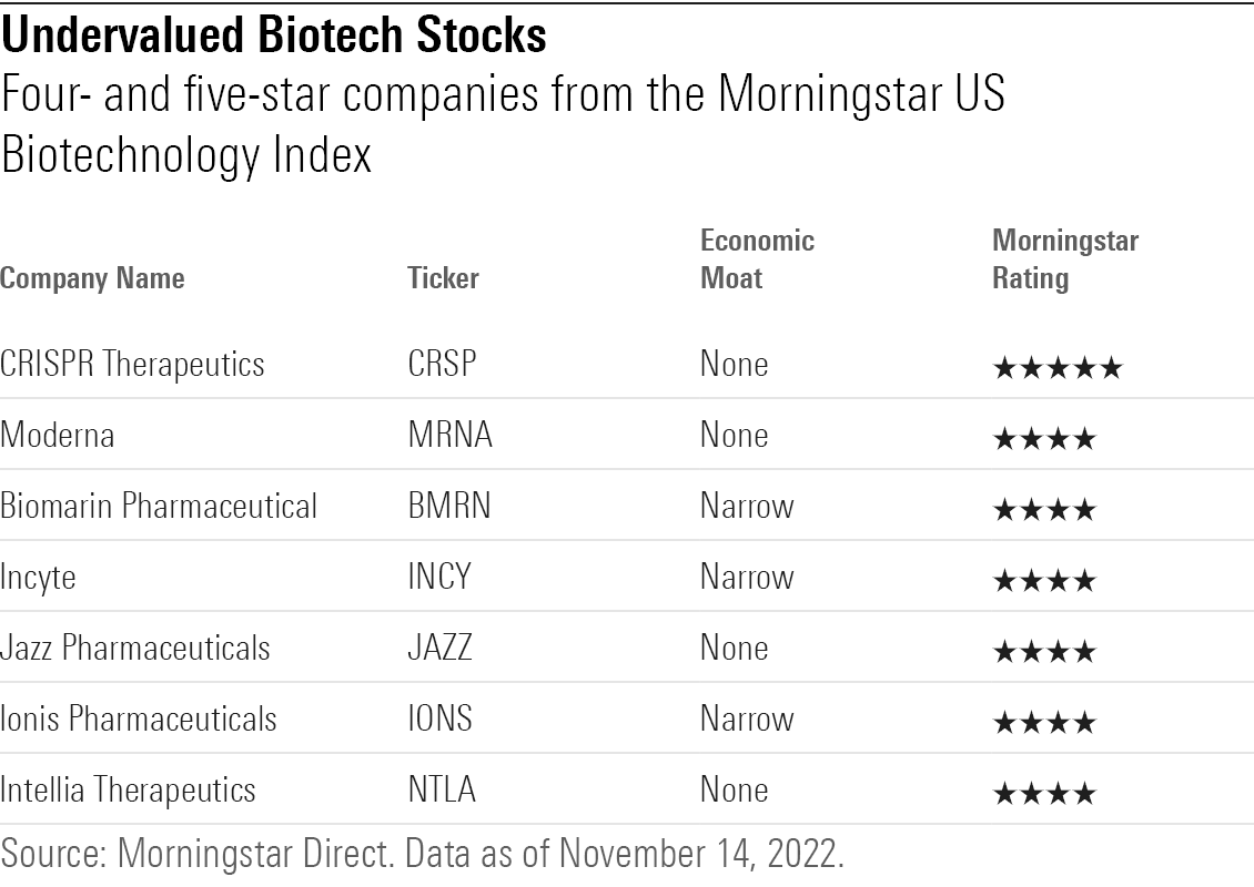 Four- and five-star companies from the Morningstar US Biotechnology index.