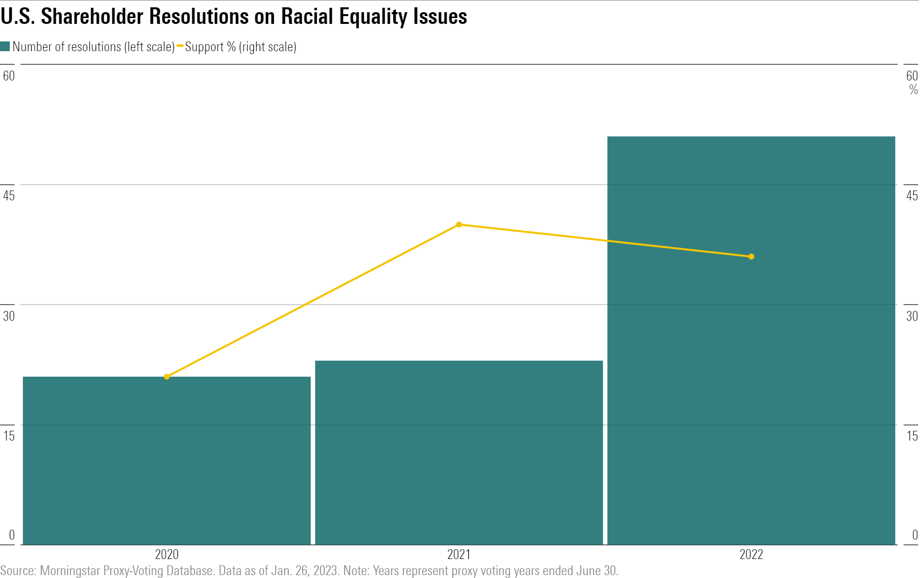 A bar chart showing a steep increase in the number of shareholder resolutions on racial-equity issues in 2022, with a slight drop in overall support.