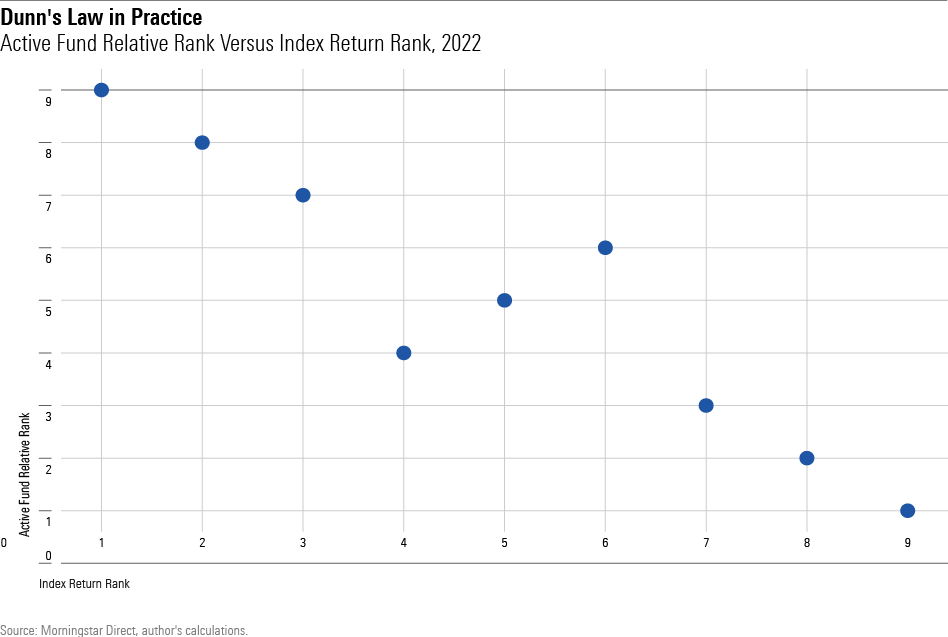 Active Fund Relative Rank Versus Index Return Rank, 2022