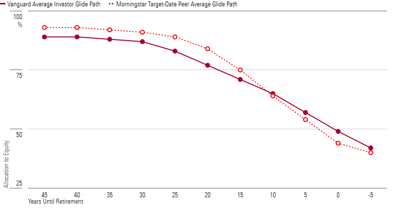 A chart highlighting the dispersion between Vanguard's average investor and the Morningstar peer-average glide path for target-date funds.