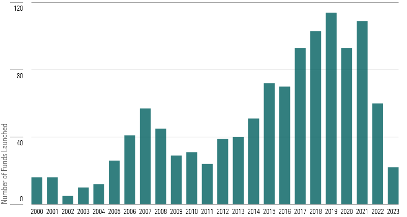 Bar chart showing the number of private-market funds of funds by year since 2000.