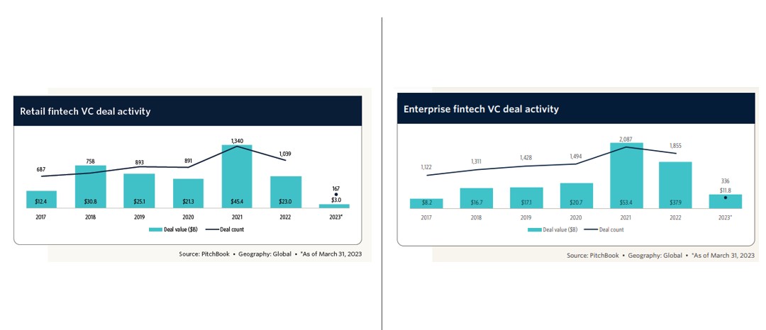 Operazioni di venture capital nel segmento fintech globale