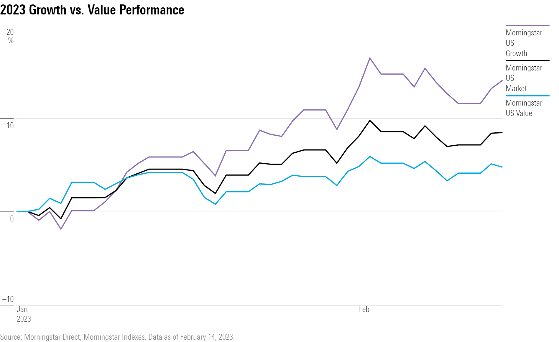 2023 performance for the Morningstar US Growth vs. Morningstar US Value indexes and the Morningstar US Market Index.