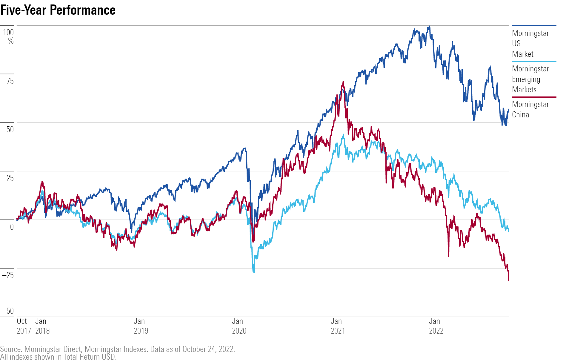 Five-year growth of the Morningstar China index vs. the Morningstar US and Emerging Markets indexes.