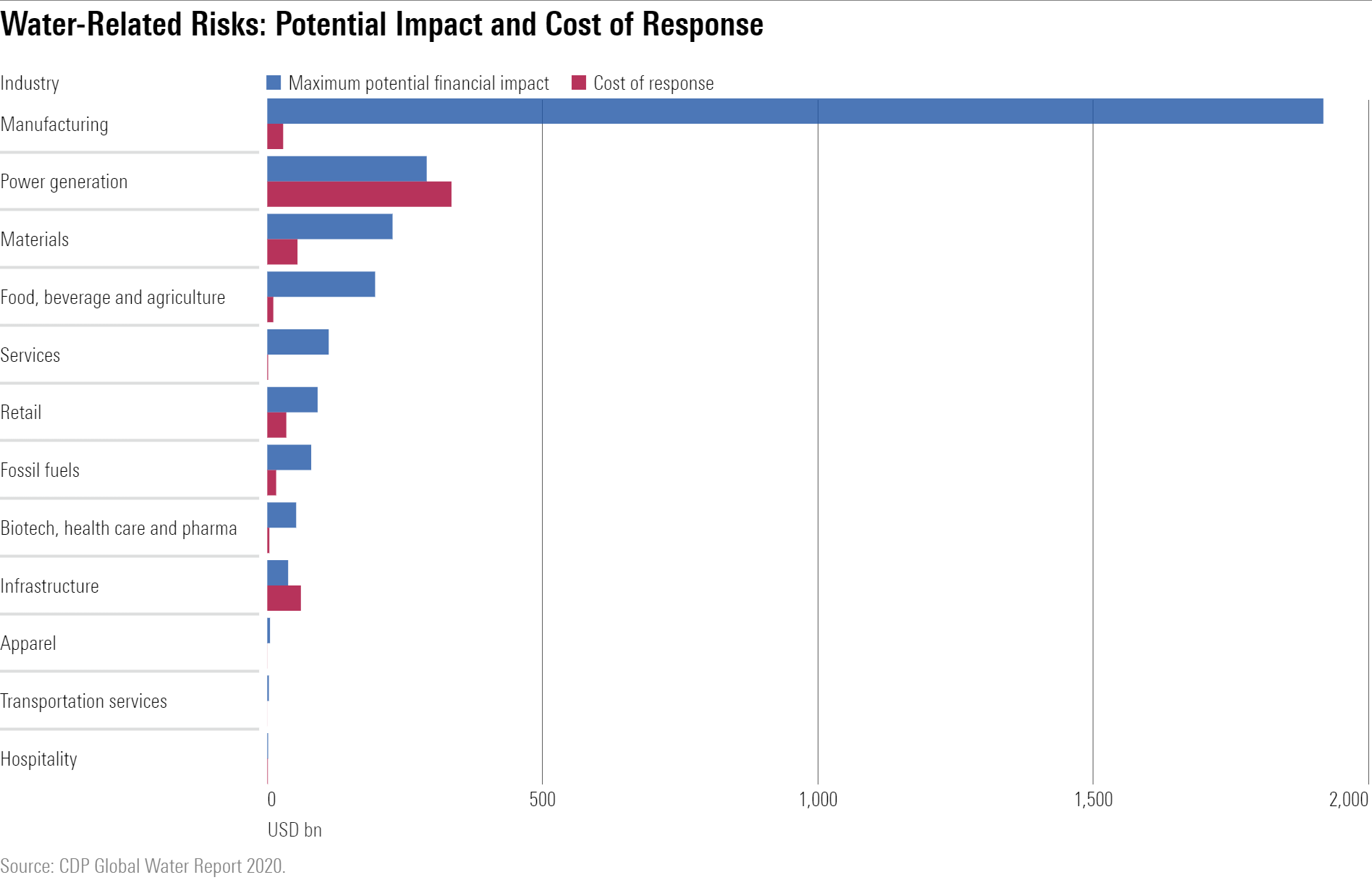 Horizontal bar chart showing that several sectors are exposed to potential financial impacts from water-related risks that exceed the cost of mitigation.