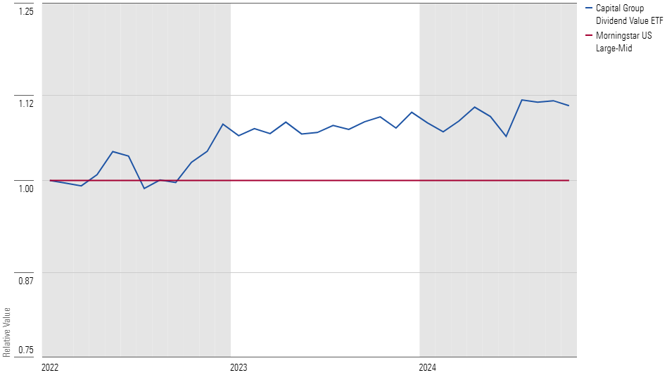 Line chart comparing the relative value of Capital Group Dividend Value ETF with the Morningstar US Large-Mid Cap Index.