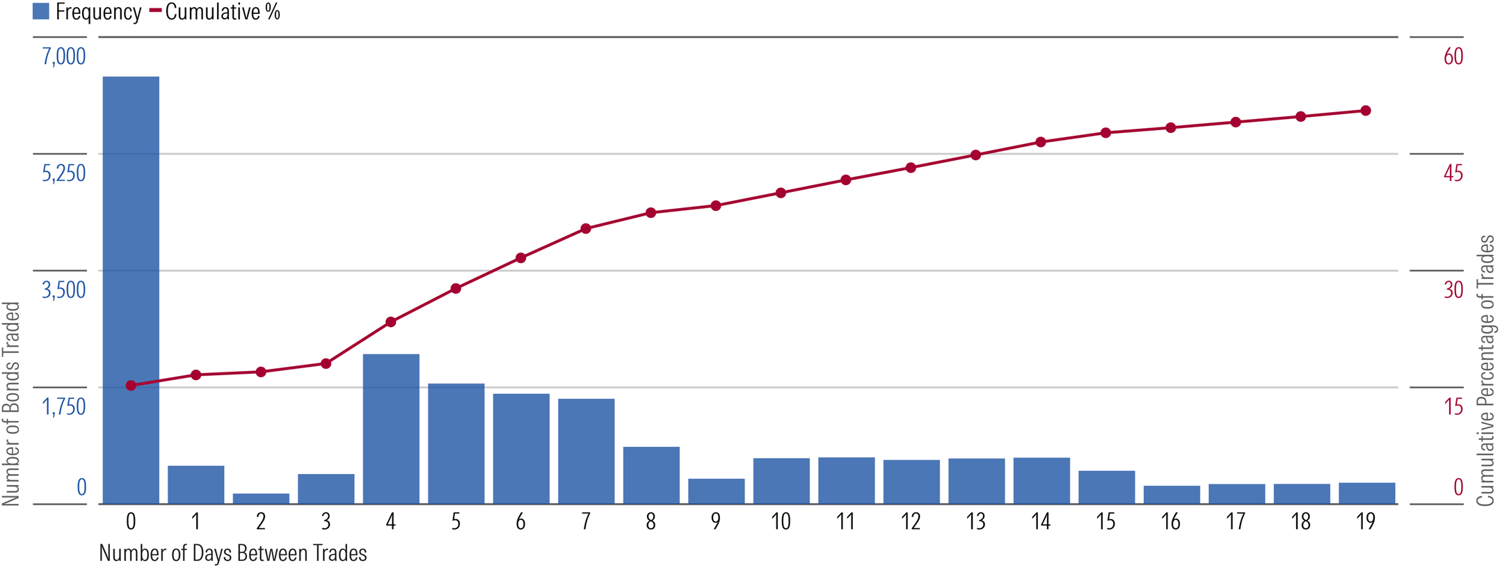 A graph demonstrating most bonds are owned by a relatively small number of large investors which means relatively little trading outside of the largest, most liquid bonds.