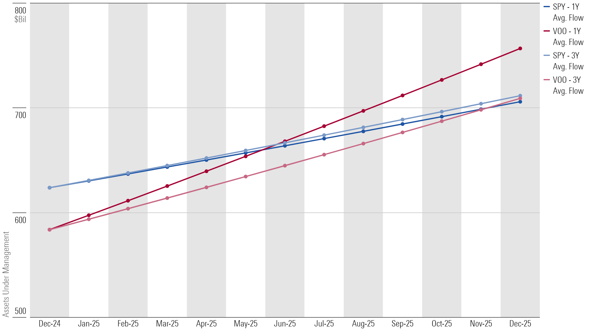 Possible 2025 asset growth for VOO and SPY.