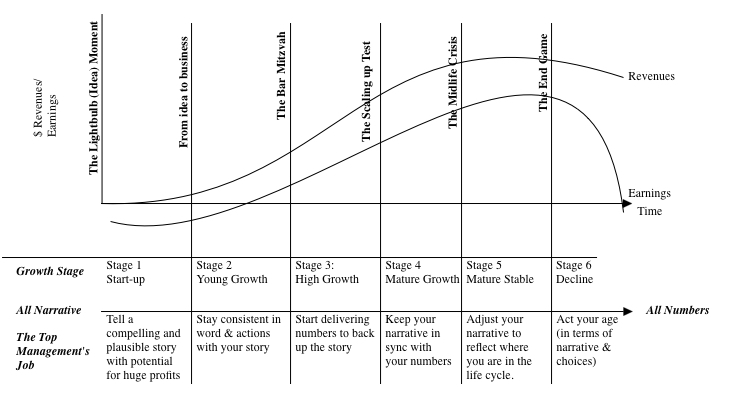 A chart of Professor Aswath Damodaran's outline of corporate growth stages, from startup to decline.