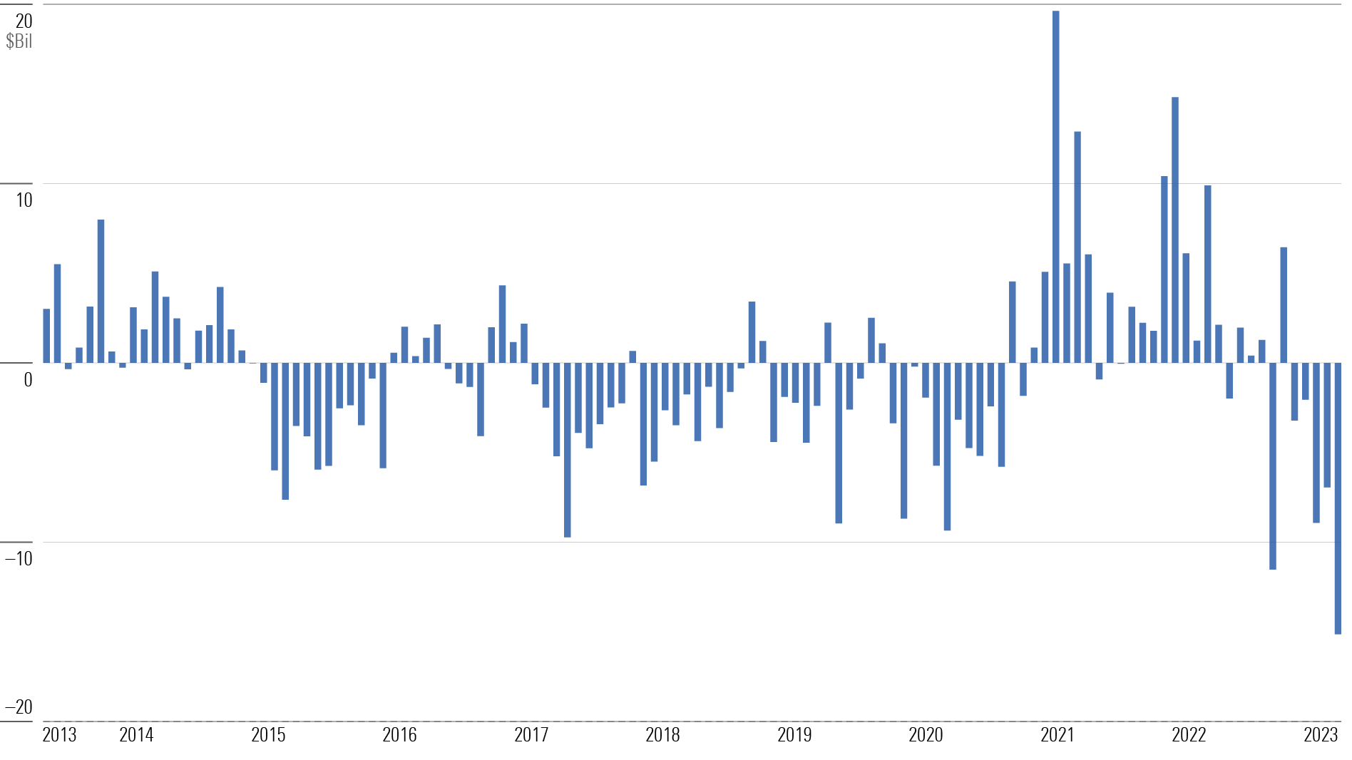 Bar chart showing the monthly flows to large value mutual funds and ETFs