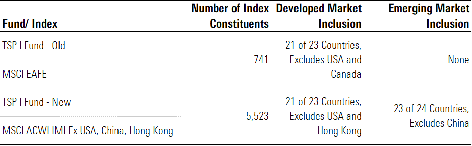 Summary of old and new TSP I Fund following index change, based on company constituents and inclusion of developed and emerging markets.