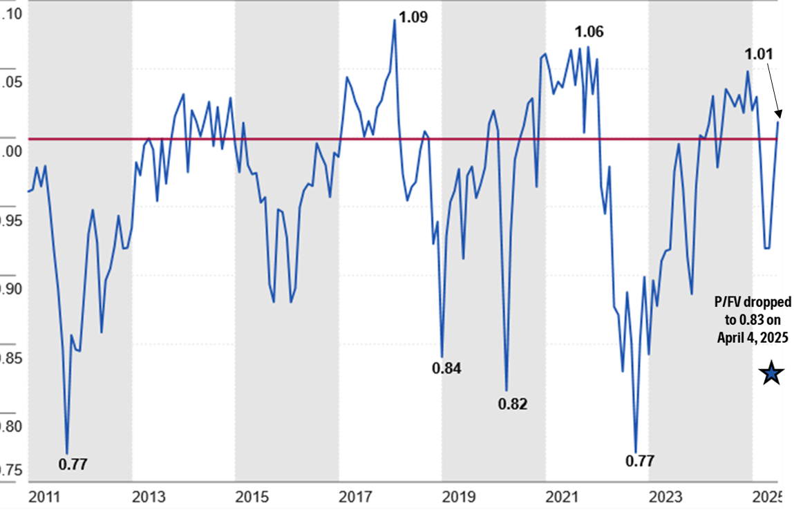 Un graphique linéaire qui affiche l'indicateur Morningstar cours/juste valeur en fin de mois depuis le début de l'année 2011.