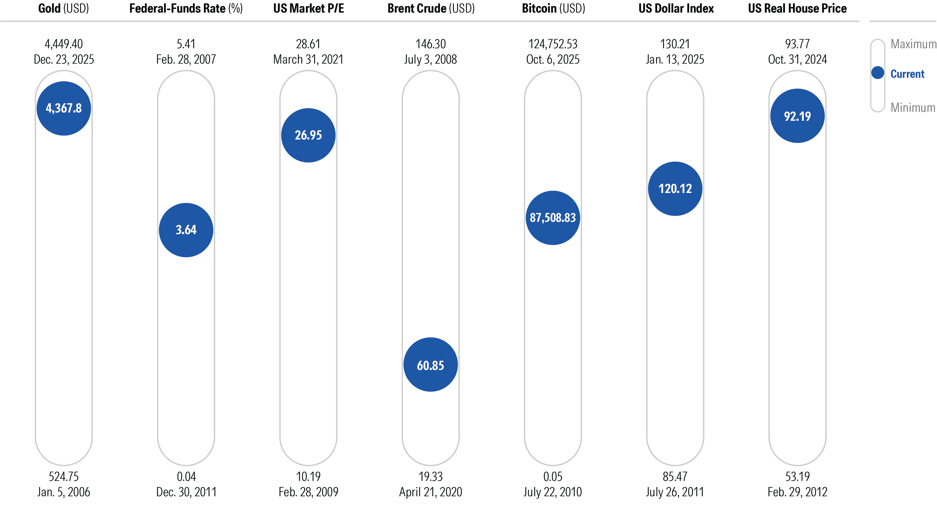 A bar graph showing where 7 key market indicators sit relative to their minimum and maximum over the past 20 years.