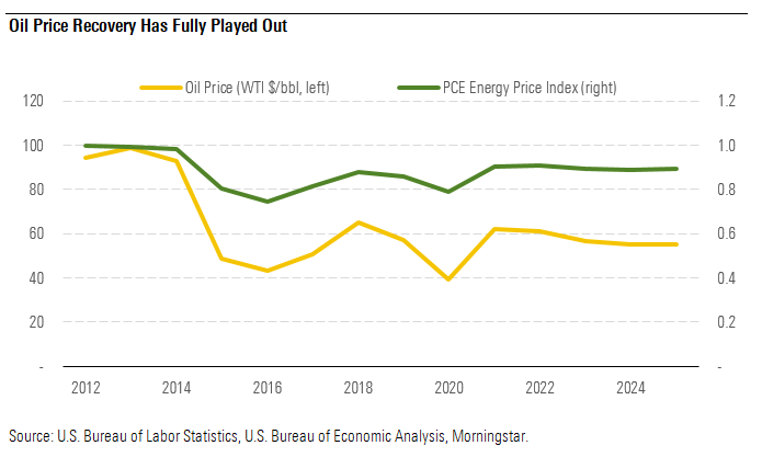 Oil Price Recovery Has Fully Played Out