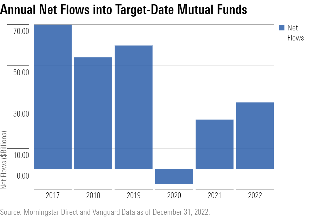 A bar graph of annual net flows into target-date mutual funds from 2017 through 2022.