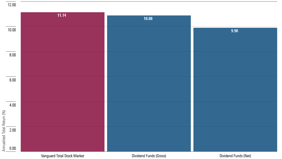 The cumulative total return percentage for 1) Vanguard Total Stock Market Index Fund and 2) the pre- and post-expenses averages of dividend-stock funds, from October 2002 through July 2023.