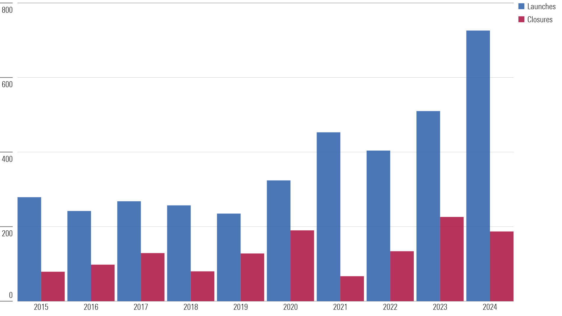 Chart of the number of ETF launches and closures by year.