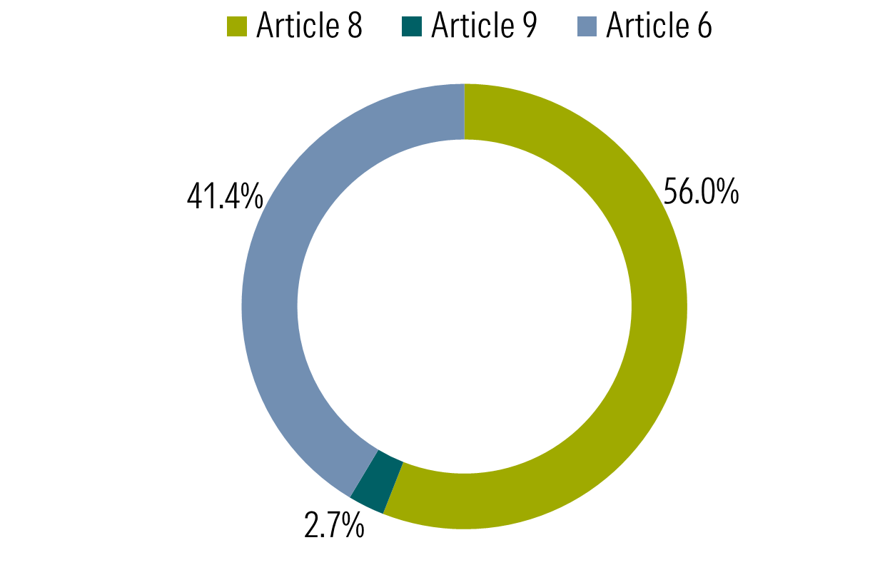 SFDR Fund Type Breakdown (by Assets)