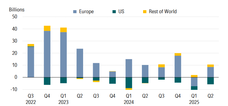 Grafico a barre sovrapposte che mostra i flussi trimestrali di fondi sostenibili globali in dollari USA dal terzo trimestre del 2022 al secondo trimestre del 2025. Le barre sono suddivise per Europa, Stati Uniti e resto del mondo.