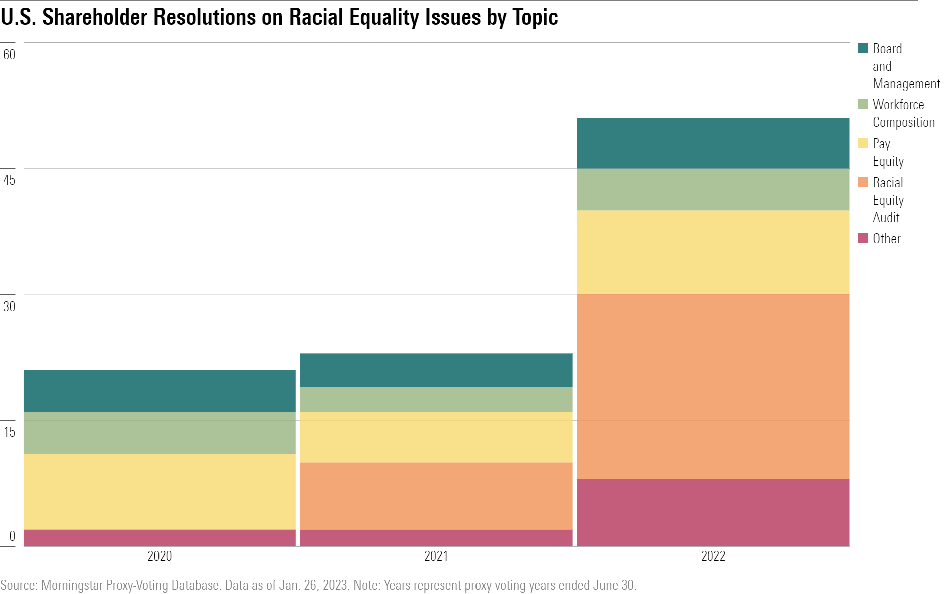 A bar chart breaking down racial-equity shareholder resolutions by specific issues bewteen 2020 and 2022.