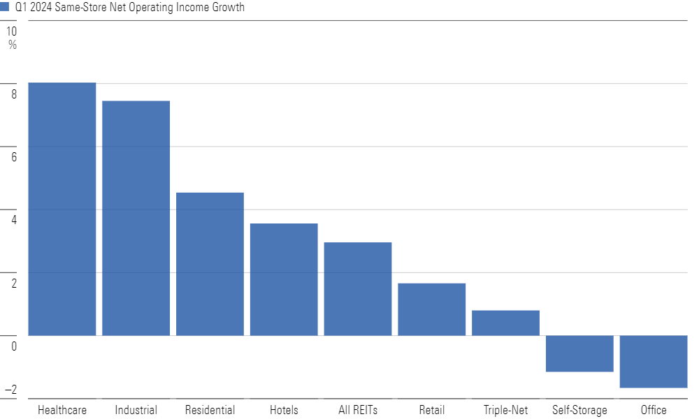 Several REIT Sectors Produced Above-Average Same-Store NOI Growth In Q1