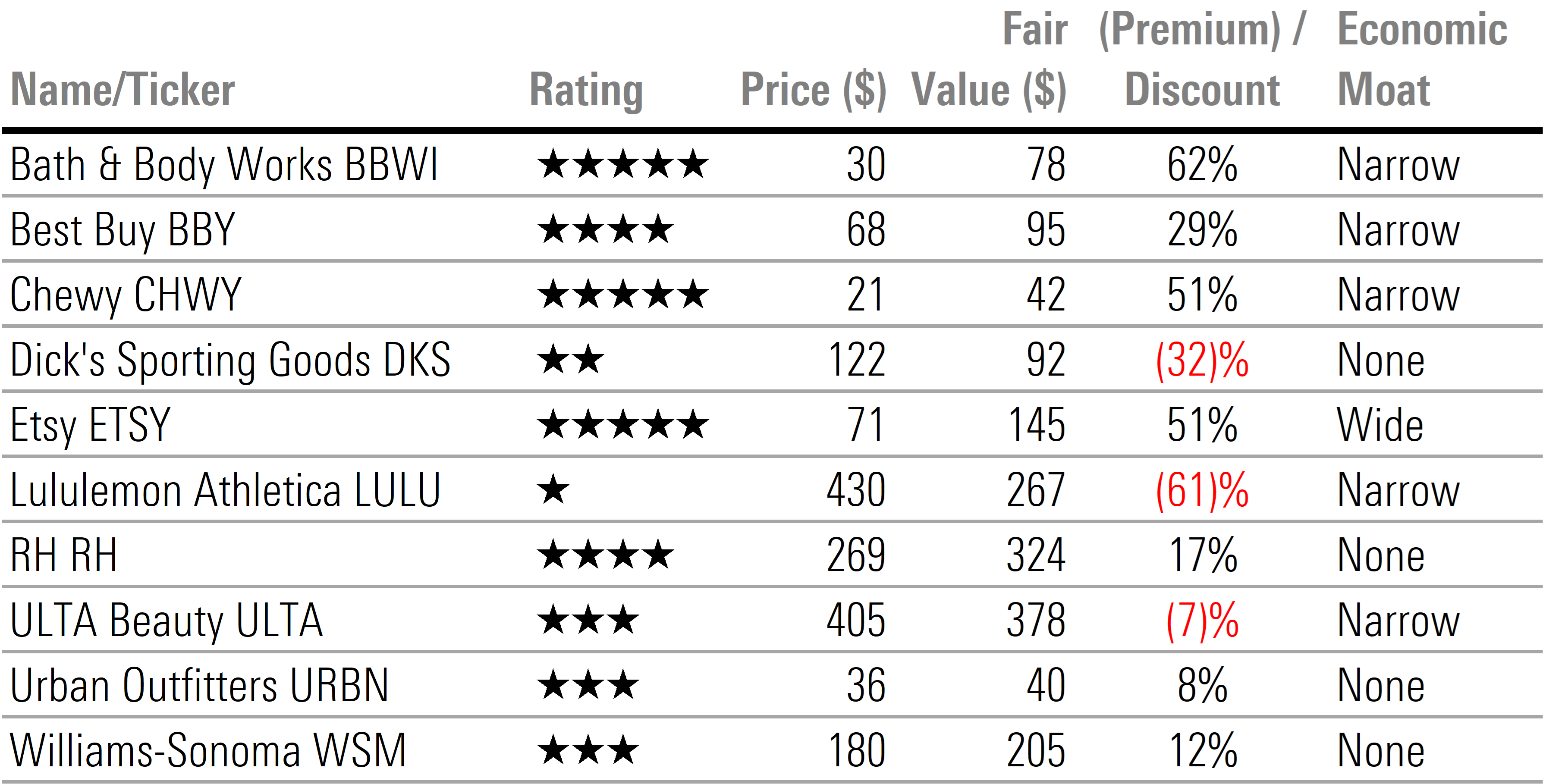 Table displaying star rating, price, fair value, premium or discount, and economic moat rating for stocks under Morningstar coverage in the specialty retail sector.