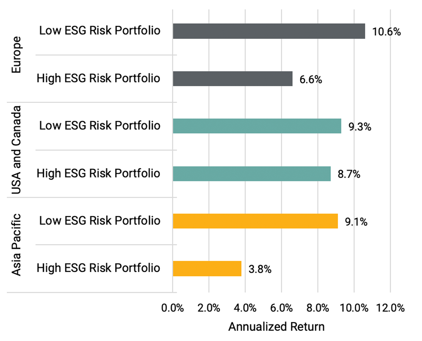 Bar chart showing annualized returns for low-ESG-risk portfolios and high-ESG-risk portfolios in Europe, the USA and Canada, and Asia Pacific.
