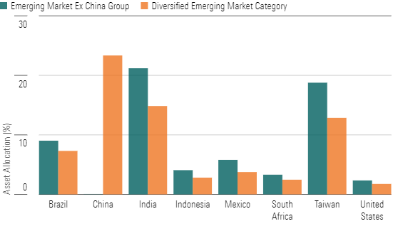 Emerging-Markets ex China funds have to invest more heavily in countries such as India and Taiwan to make up for their lack of China exposure.