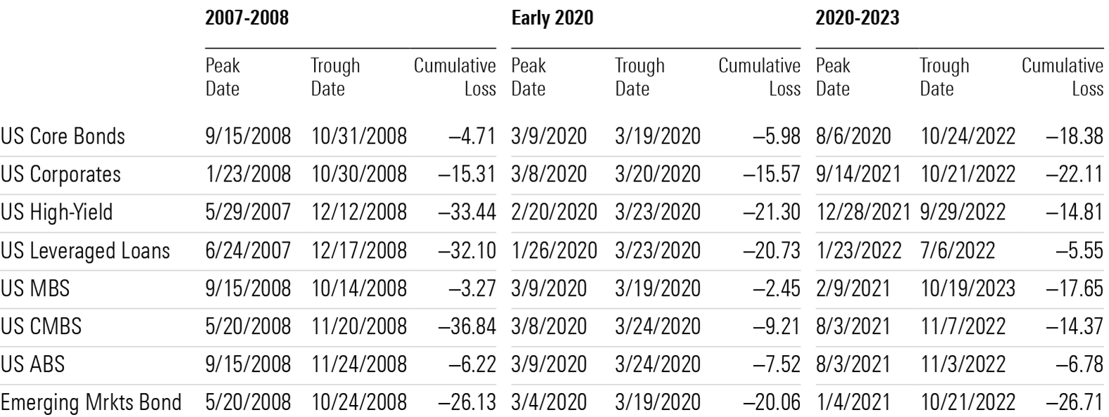 Obligatiesectoren: Cumulatieve verliezen van piek tot dal over drie marktperiodes - graphic - Alec Lucas - © Copyright 2024 Morningstar, Inc. All rights reserved.