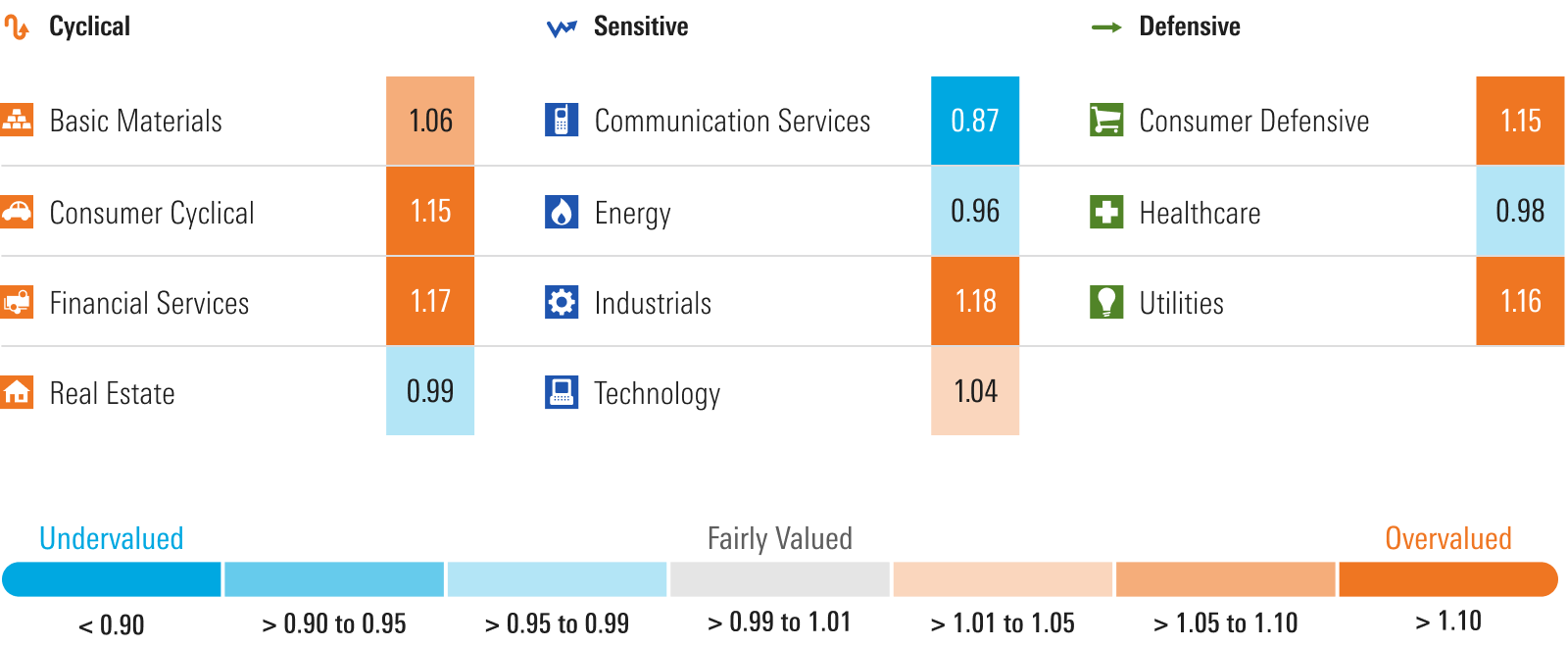 Grafik, die das Kurs-Fair-Value-Verhältnis nach Sektoren anzeigt. - graphic - David Sekera - © Copyright 2024 Morningstar, Inc. All rights reserved.