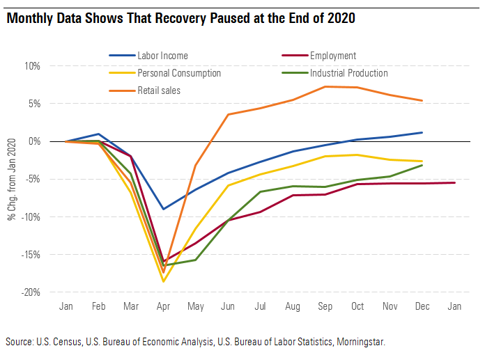 Monthly Data Shows That Recovery Paused at the End of 2020