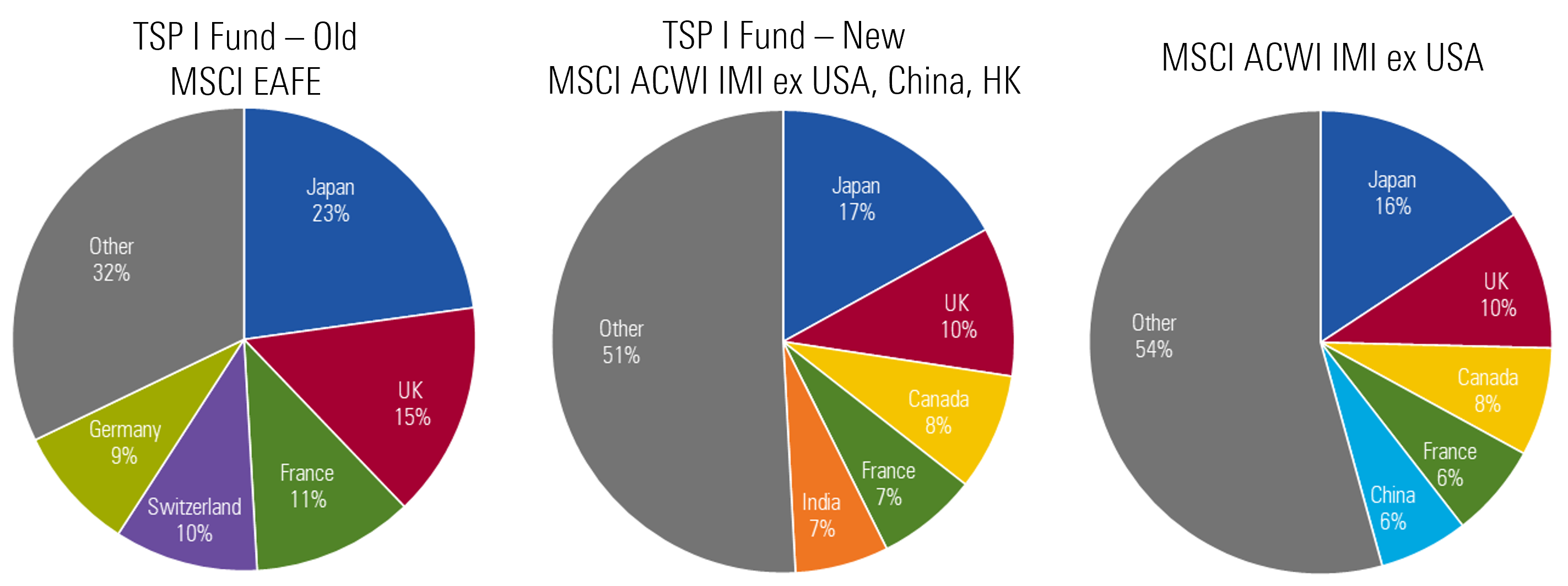 Pie charts of country allocations for the new and old TSP I Fund, plus the MSCI ACWI IMI ex USA Index