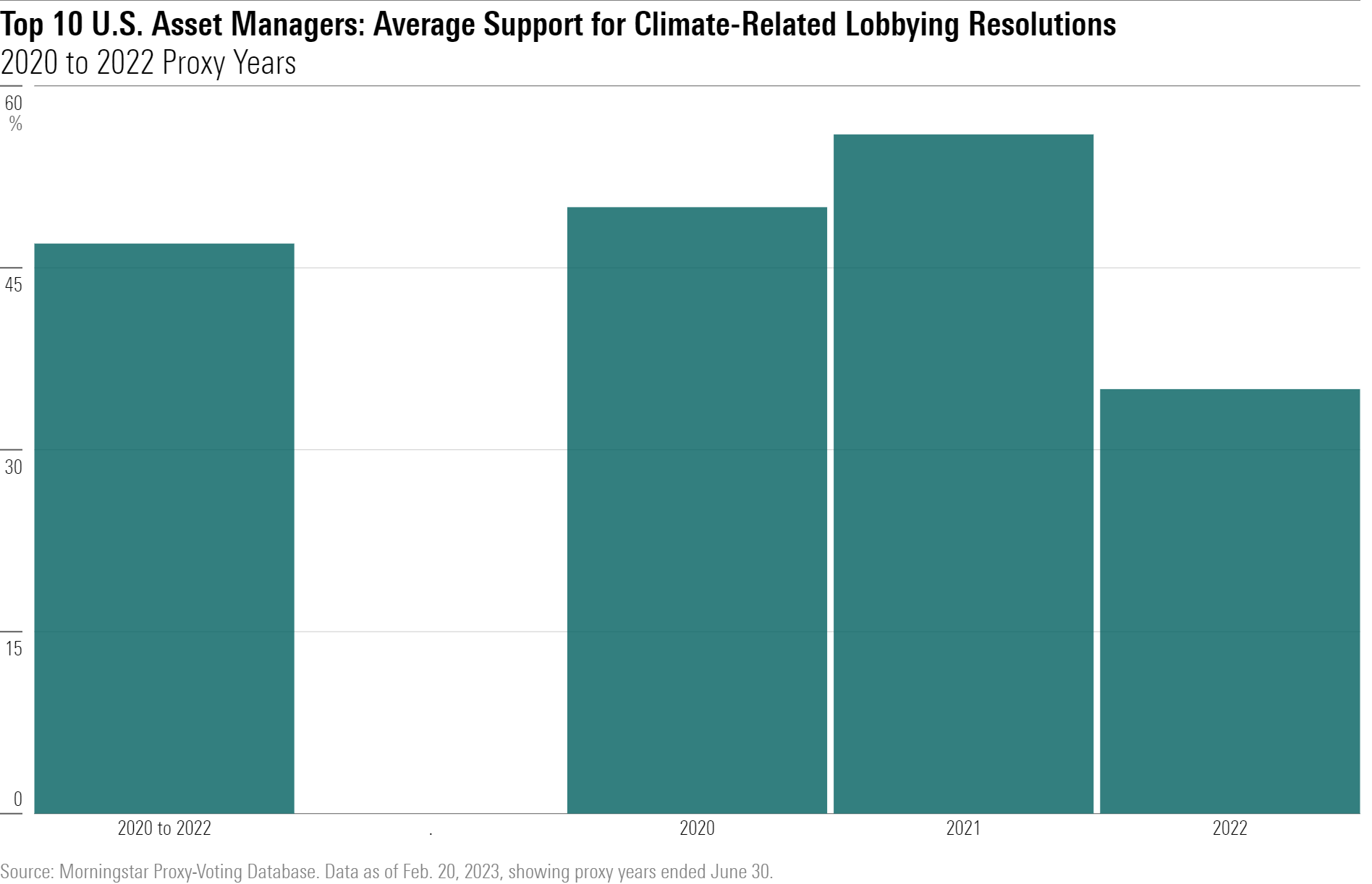 Chart showing that the top 10 U.S. asset managers cast 47% of their fund votes in support of resolutions calling for transparency on climate-related lobbying.