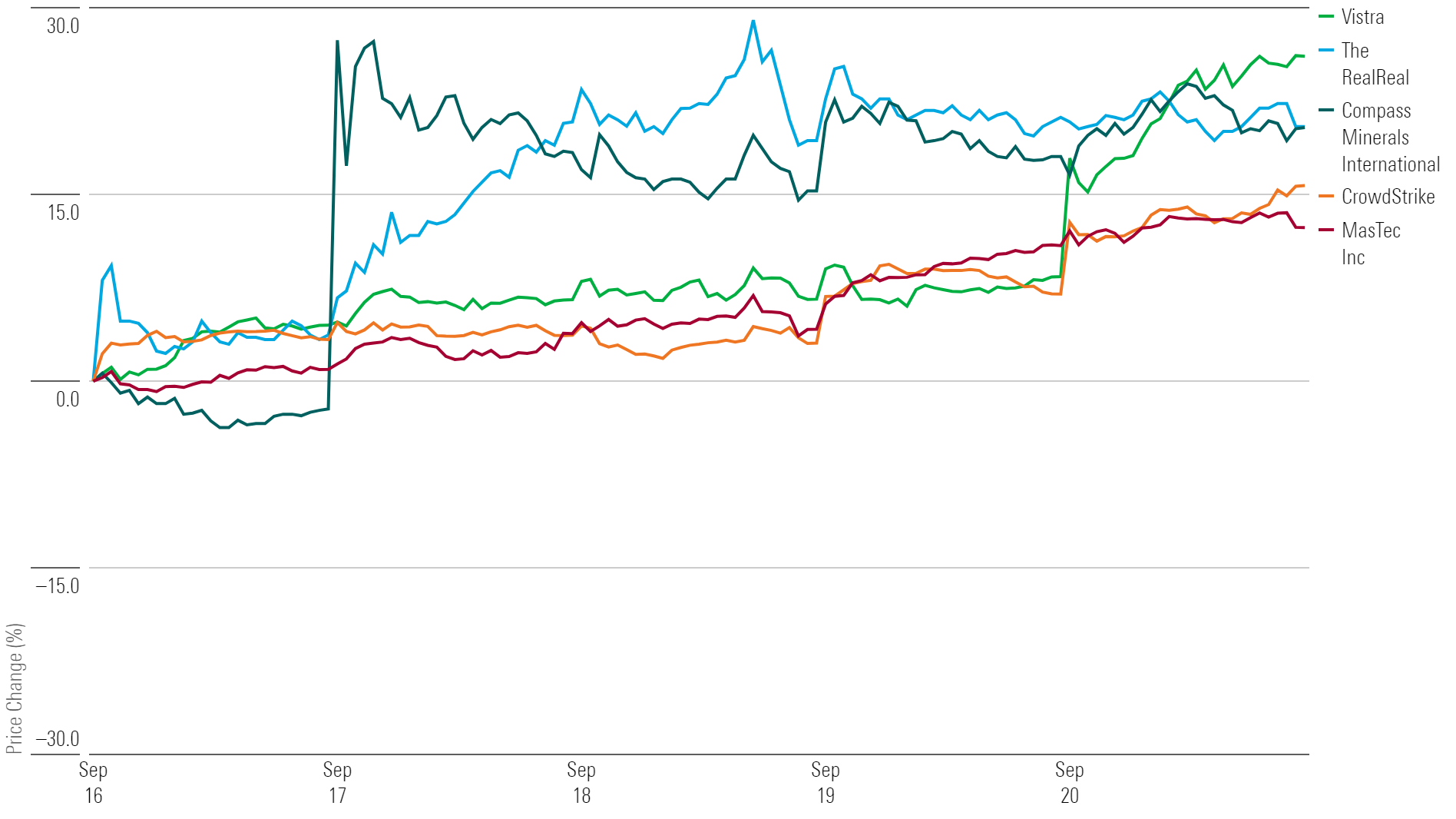 Line chart showing 1-week returns for the five top-performing stocks.