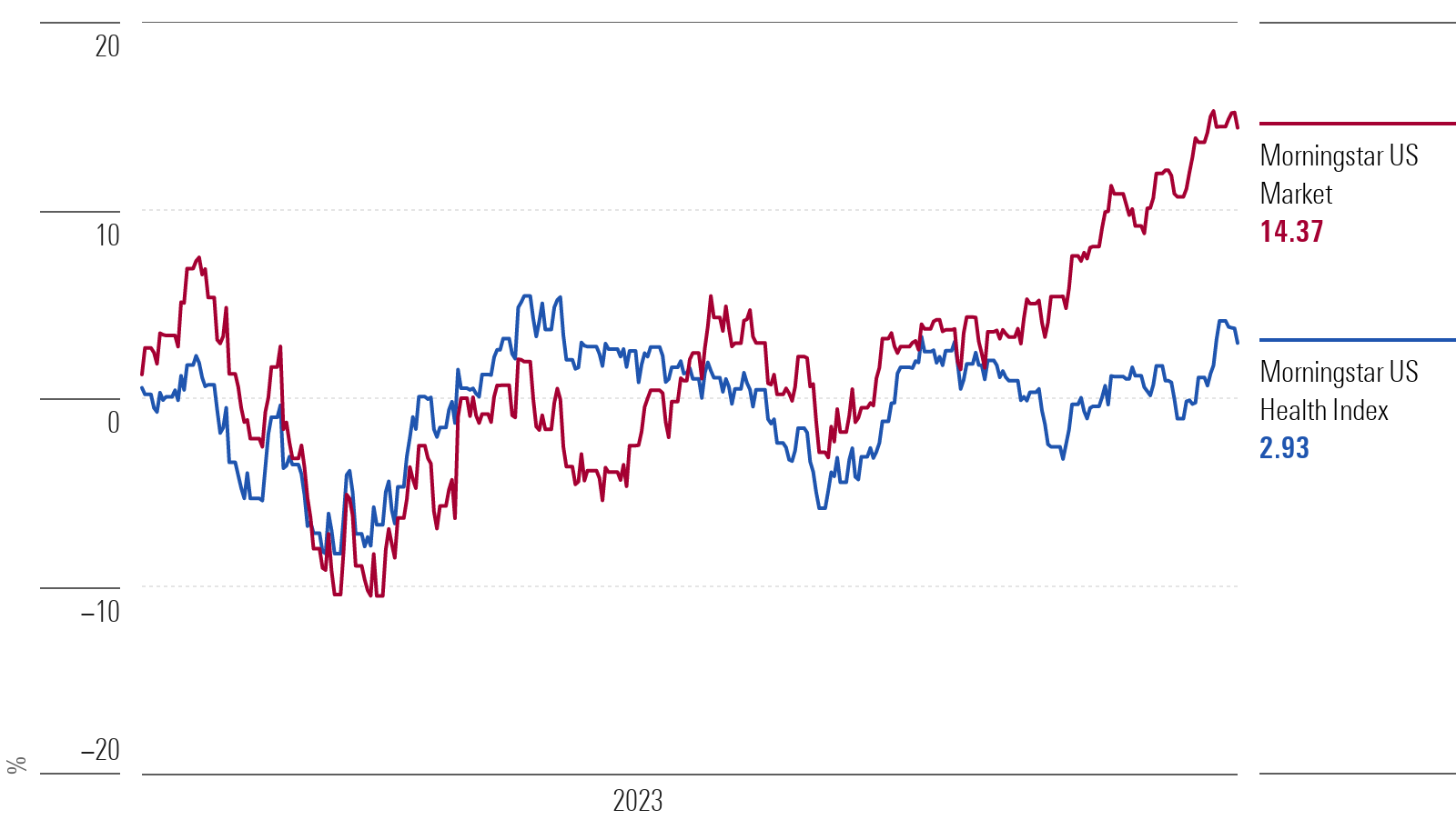 Chart showing trailing 12 month performance of Morningstar Healthcare Index & US Market.