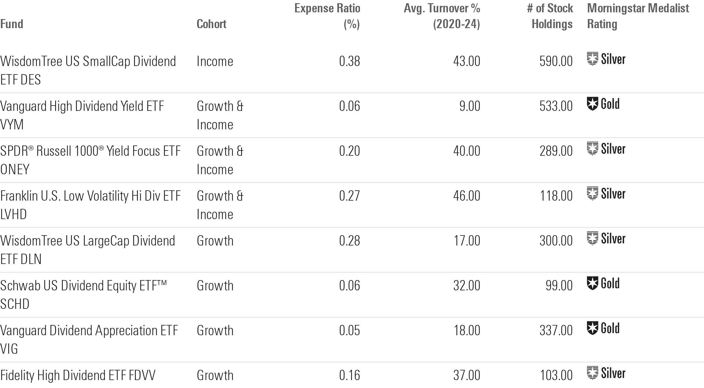 Morningstar's top rated dividend funds tended to have low fees, low turnover, and held hundreds of dividend paying stocks